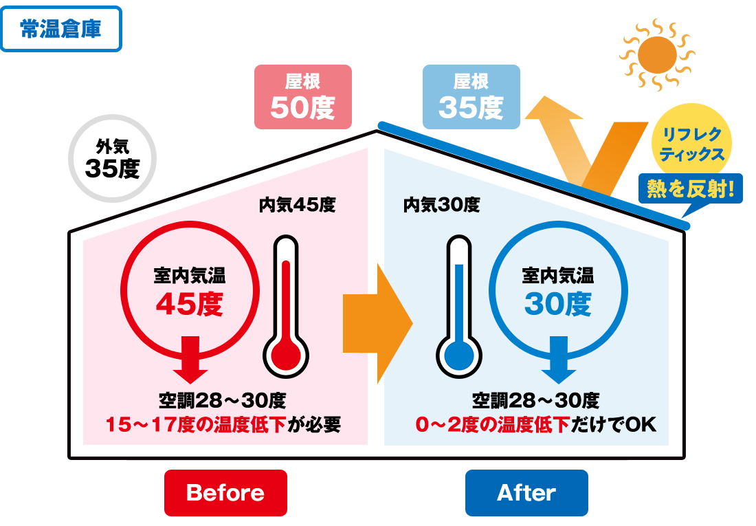 常温倉庫