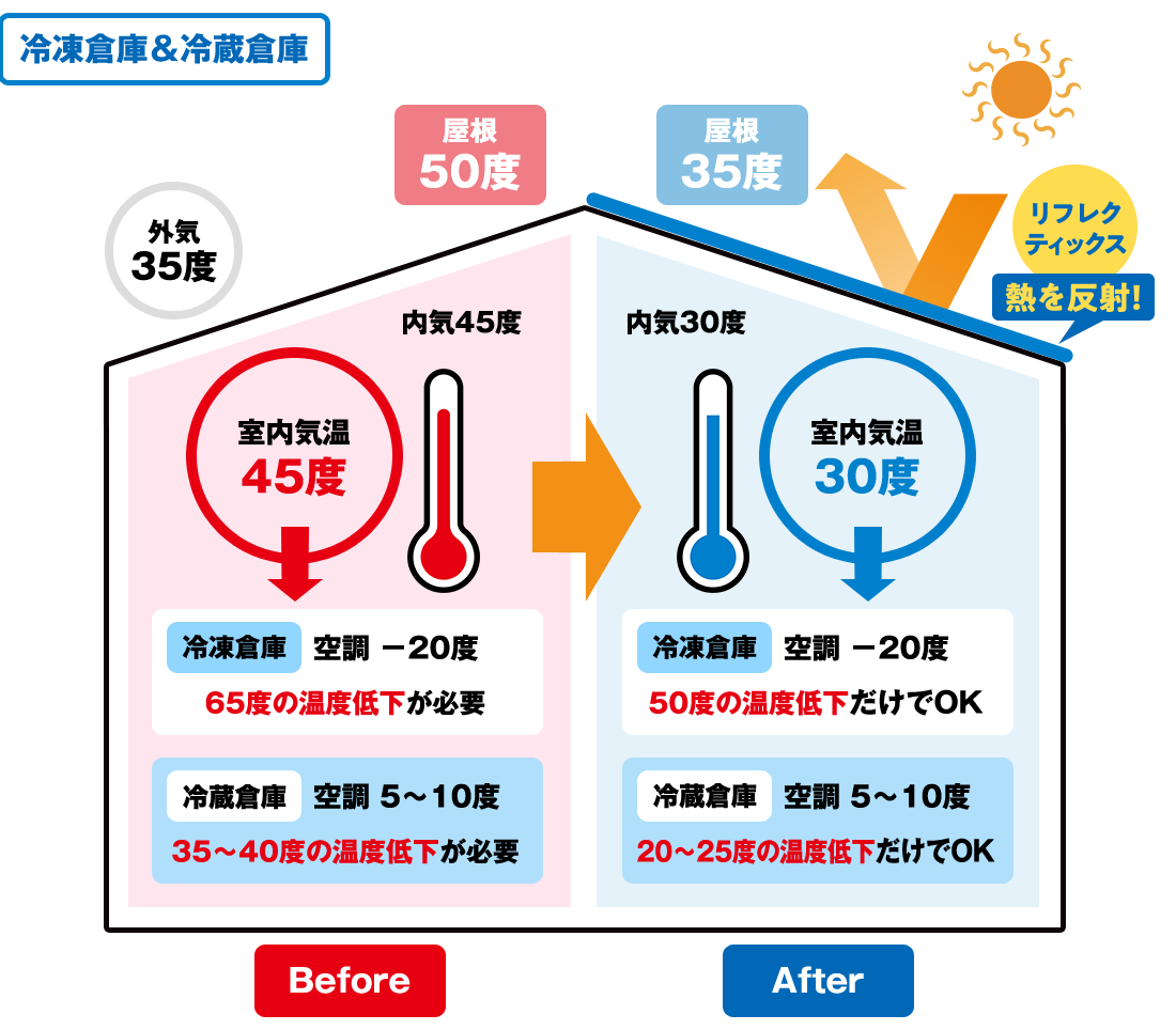 冷蔵倉庫・冷凍倉庫